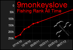 Total Graph of 9monkeyslove