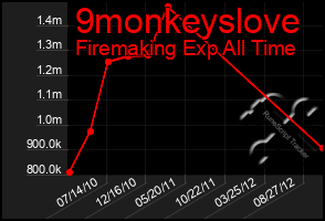 Total Graph of 9monkeyslove