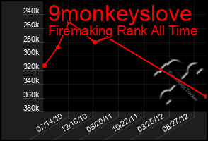 Total Graph of 9monkeyslove