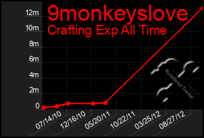 Total Graph of 9monkeyslove