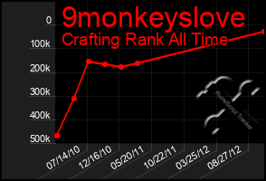 Total Graph of 9monkeyslove