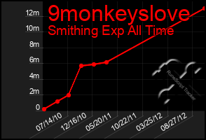 Total Graph of 9monkeyslove