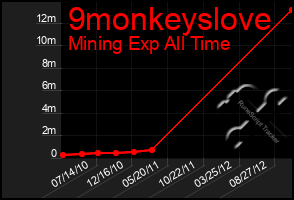 Total Graph of 9monkeyslove