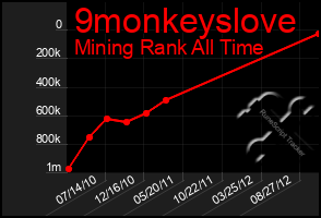 Total Graph of 9monkeyslove