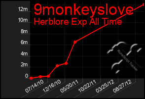 Total Graph of 9monkeyslove