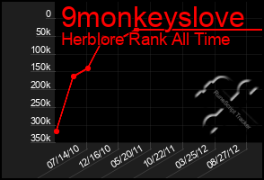 Total Graph of 9monkeyslove