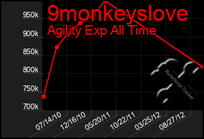 Total Graph of 9monkeyslove