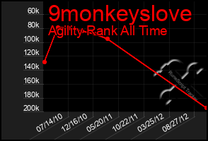 Total Graph of 9monkeyslove