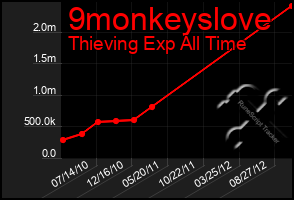 Total Graph of 9monkeyslove