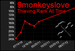 Total Graph of 9monkeyslove