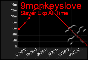 Total Graph of 9monkeyslove