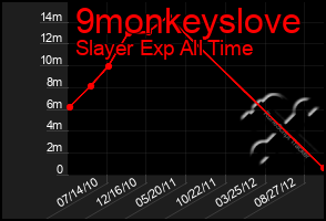 Total Graph of 9monkeyslove