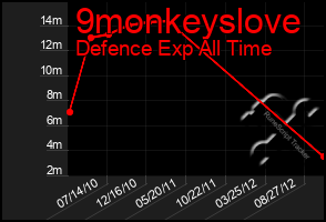 Total Graph of 9monkeyslove