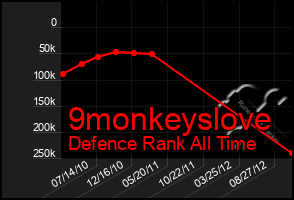 Total Graph of 9monkeyslove