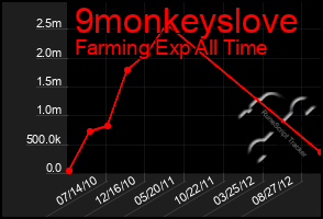 Total Graph of 9monkeyslove