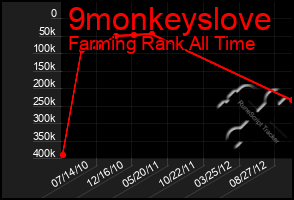 Total Graph of 9monkeyslove