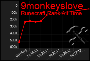 Total Graph of 9monkeyslove