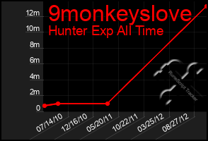 Total Graph of 9monkeyslove