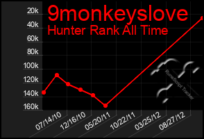 Total Graph of 9monkeyslove