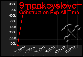 Total Graph of 9monkeyslove