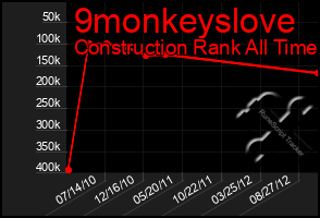 Total Graph of 9monkeyslove