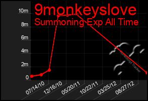 Total Graph of 9monkeyslove