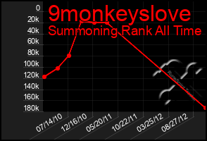 Total Graph of 9monkeyslove