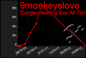 Total Graph of 9monkeyslove