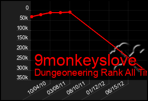 Total Graph of 9monkeyslove