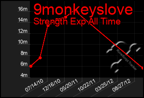 Total Graph of 9monkeyslove