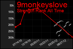 Total Graph of 9monkeyslove