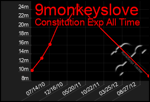 Total Graph of 9monkeyslove