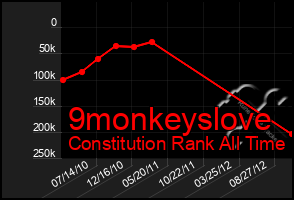 Total Graph of 9monkeyslove