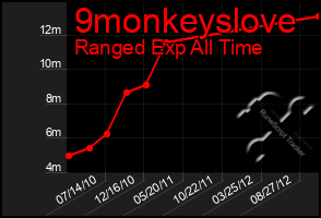 Total Graph of 9monkeyslove