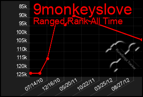 Total Graph of 9monkeyslove