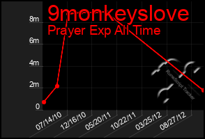 Total Graph of 9monkeyslove