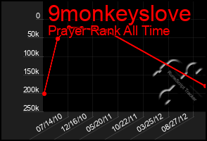 Total Graph of 9monkeyslove