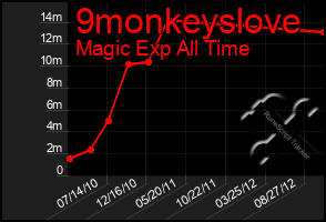 Total Graph of 9monkeyslove