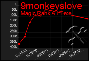 Total Graph of 9monkeyslove