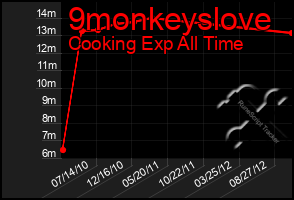 Total Graph of 9monkeyslove