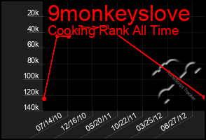 Total Graph of 9monkeyslove