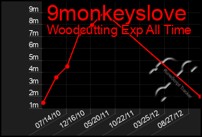 Total Graph of 9monkeyslove