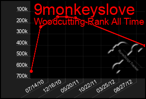 Total Graph of 9monkeyslove