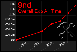 Total Graph of 9nd