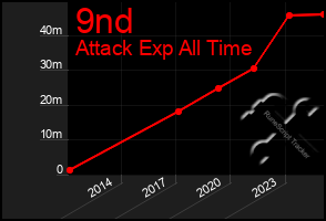 Total Graph of 9nd