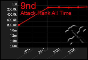 Total Graph of 9nd