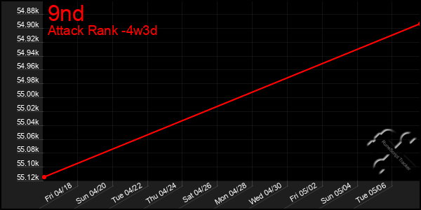 Last 31 Days Graph of 9nd
