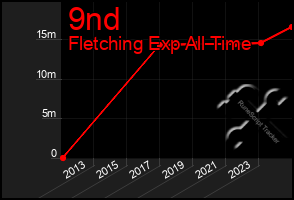 Total Graph of 9nd