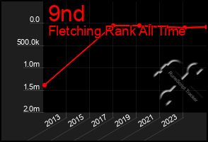 Total Graph of 9nd