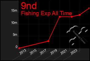 Total Graph of 9nd
